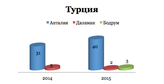 Потянулись в Турцию