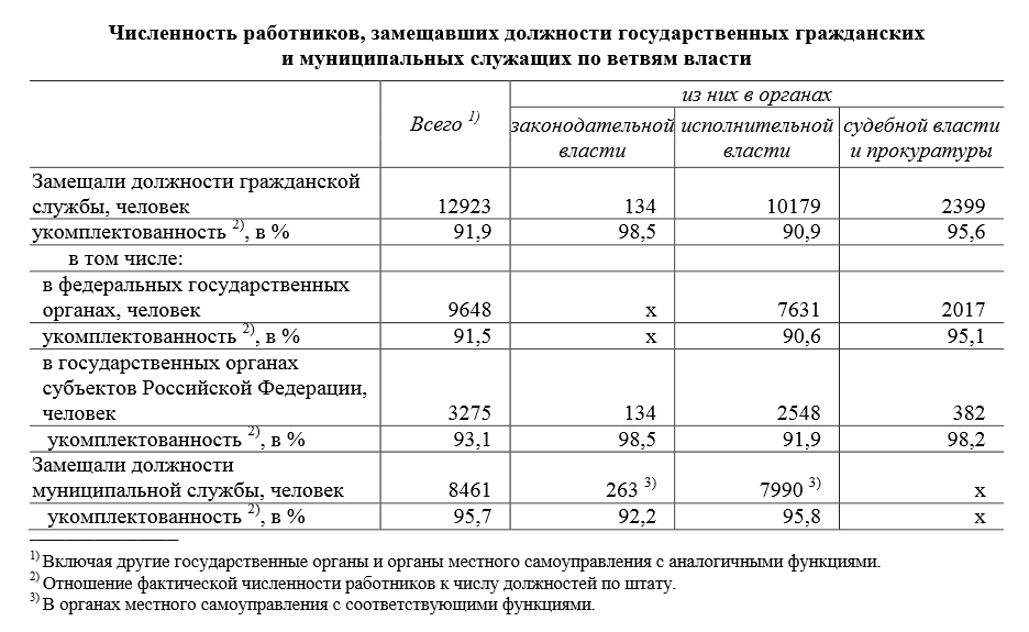 Средняя зарплата чиновников в Прикамье по итогам I квартала 2015 года составила 24,9 тыс рублей