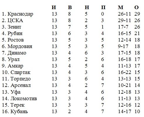 Лучше «Спартака»: в весенней части чемпионата «Амкар» набрал 17 очков