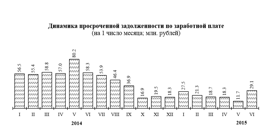 В Пермском крае долги по зарплате выросли в 2,5 раза
