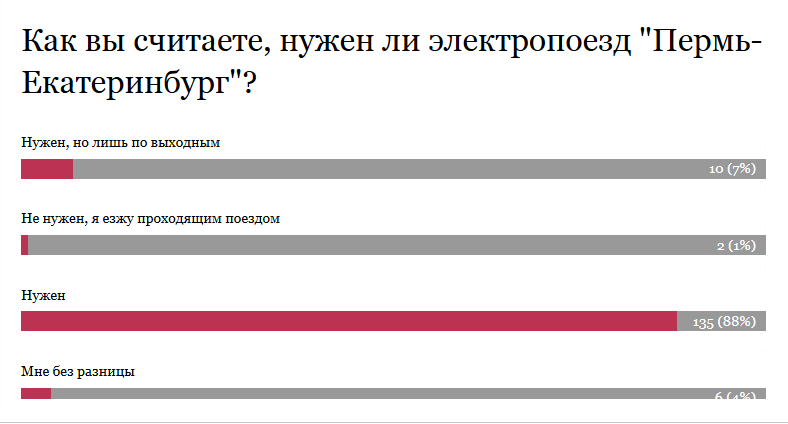 Большинство пермяков хотят вернуть электричку до Екатеринбурга