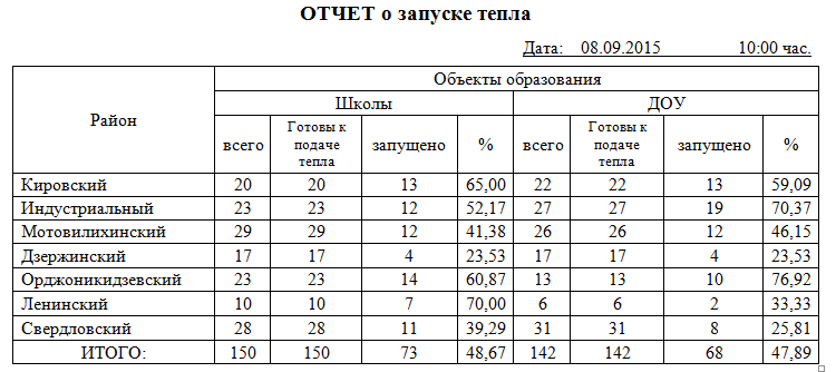 В Перми уже больше половины учреждений образования подключены к теплу