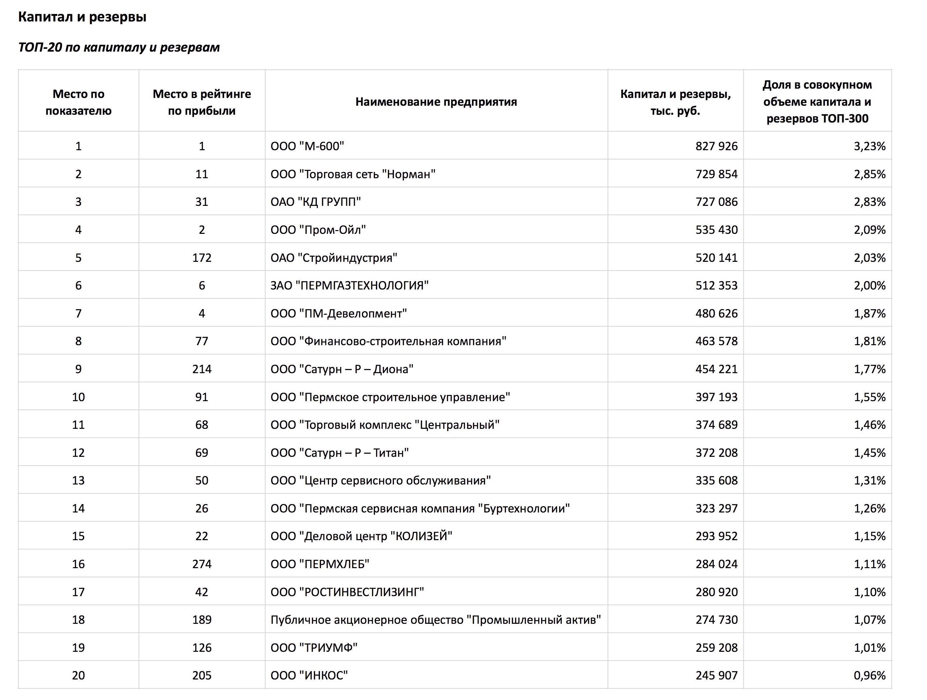 Итоги 2015 года: главный рейтинг малых предприятий Пермского края – ТОП-300 по уровню прибыли