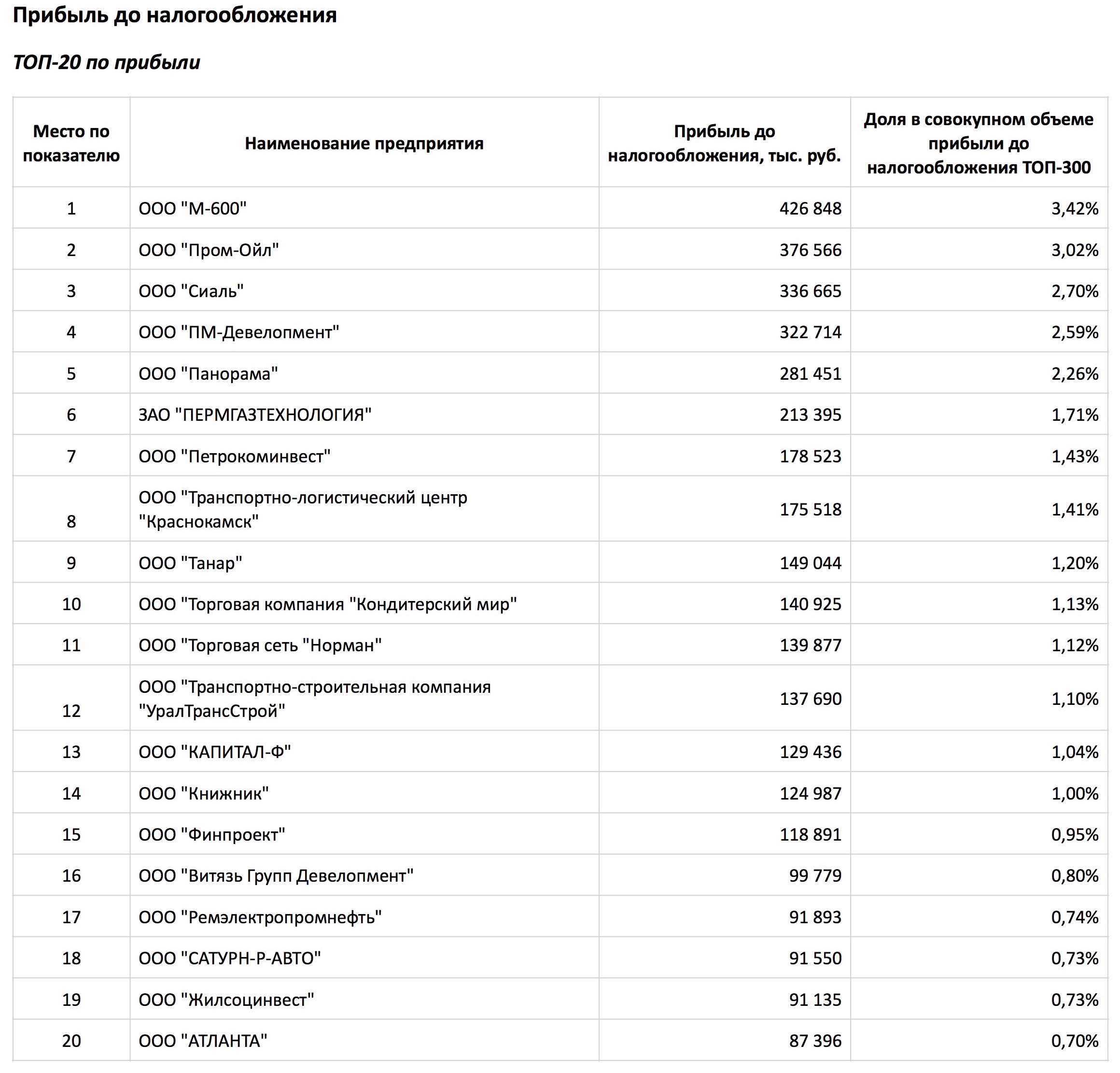 Итоги 2015 года: главный рейтинг малых предприятий Пермского края – ТОП-300 по уровню прибыли