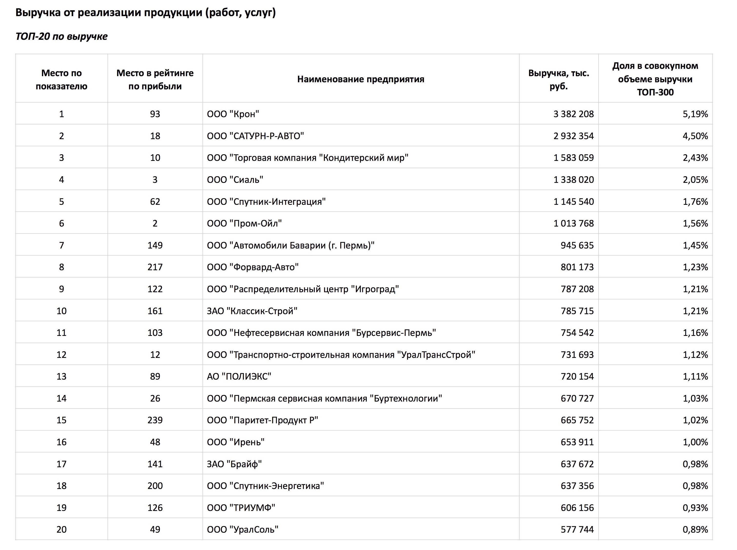 Итоги 2015 года: главный рейтинг малых предприятий Пермского края – ТОП-300 по уровню прибыли