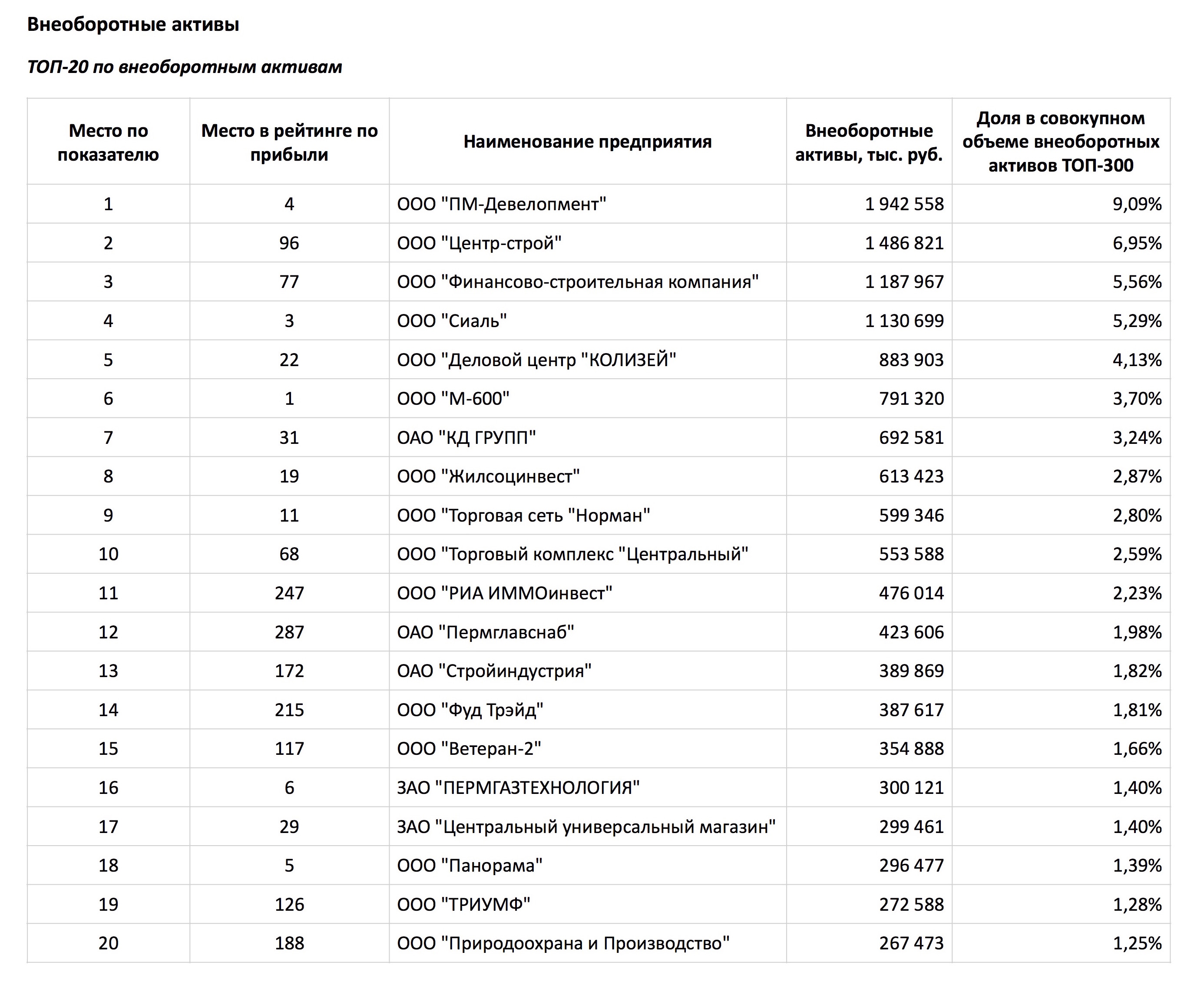 Итоги 2015 года: главный рейтинг малых предприятий Пермского края – ТОП-300 по уровню прибыли