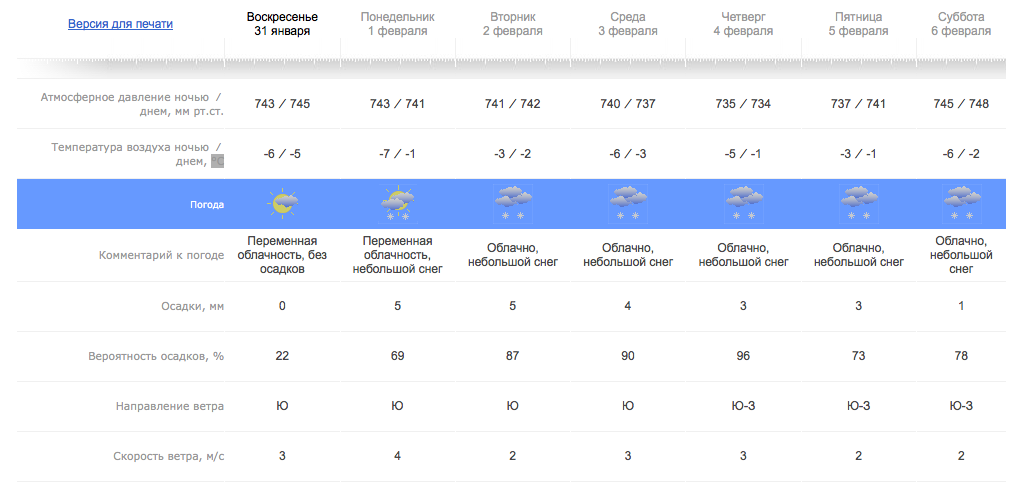 Предстоящая неделя в Перми будет теплой и пасмурной