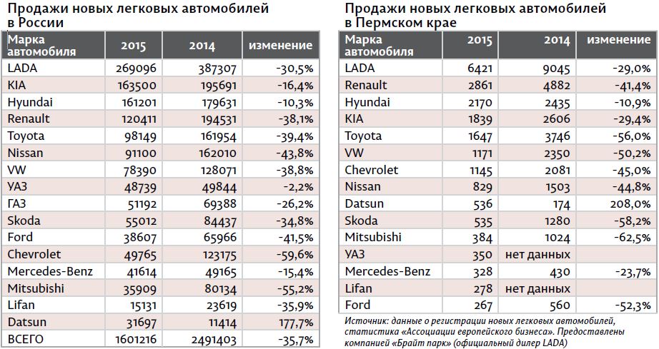 Зомби-машины. Продажи автомобилей в Прикамье по итогам 2015 года упали на 47,3%