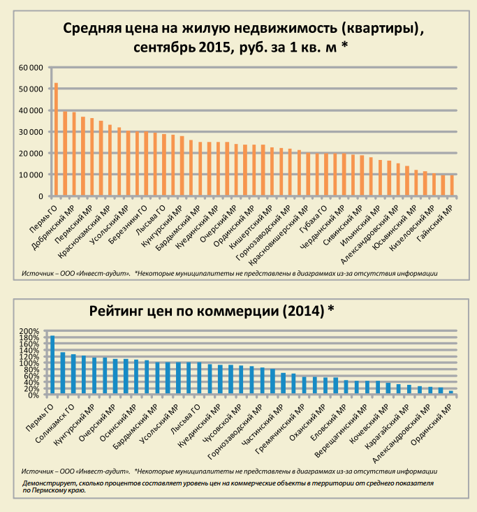 Высокие территории. Аналитики составили ТОП-10 муниципалитетов Пермского края по уровню социально-экономического развития