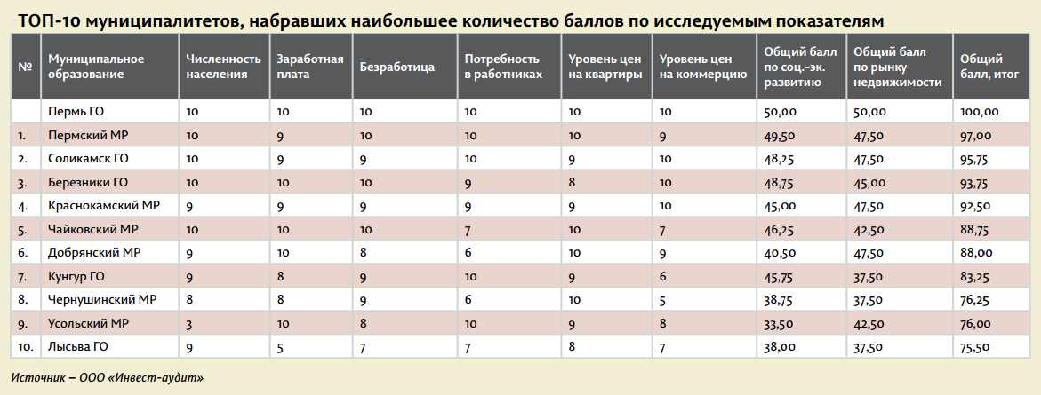 Высокие территории. Аналитики составили ТОП-10 муниципалитетов Пермского края по уровню социально-экономического развития