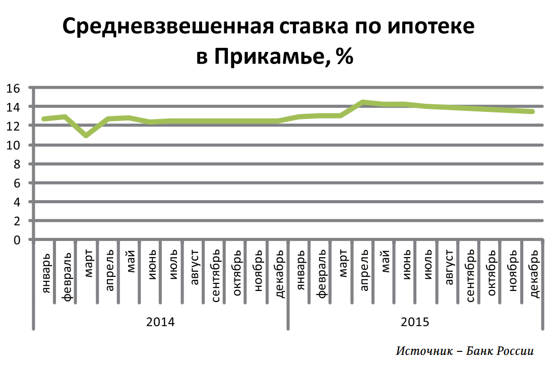 Ипотеке честь. За год объемы выдачи ипотеки в Пермском крае упали почти на 40%