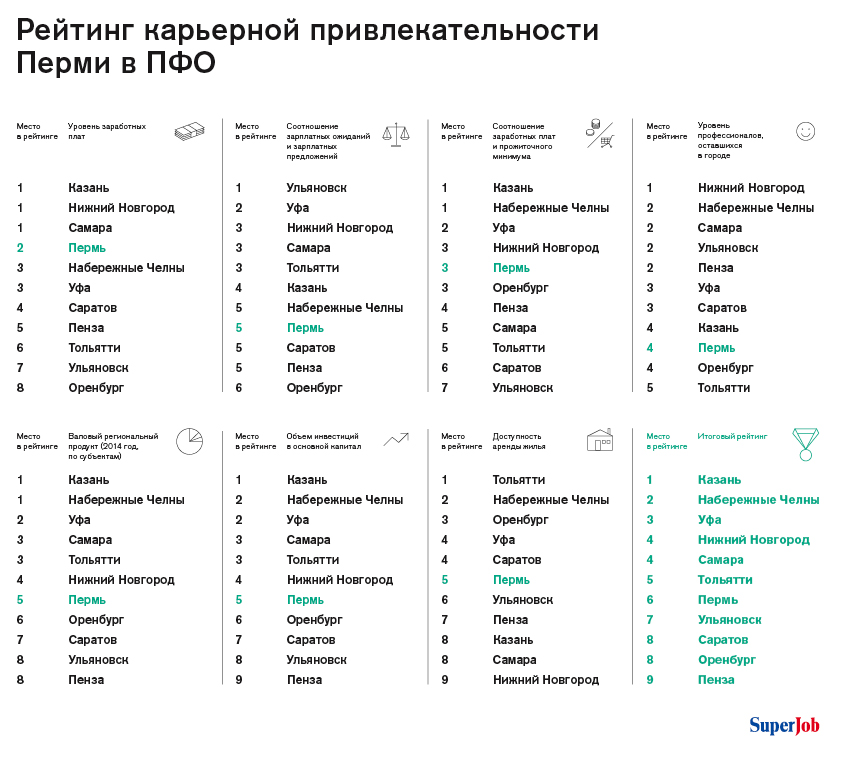 Пермь заняла второе место среди городов ПФО по уровню заработных плат