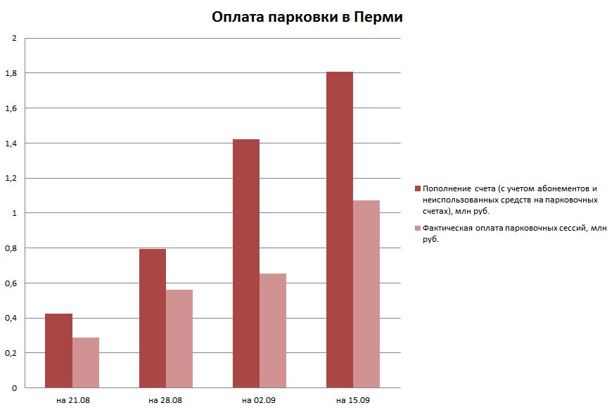 За месяц платные парковки принесли бюджету Перми 1,8 млн рублей