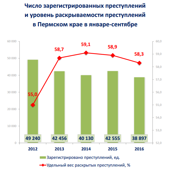 ​С начала года в Пермском крае совершено почти 39 тысяч преступлений