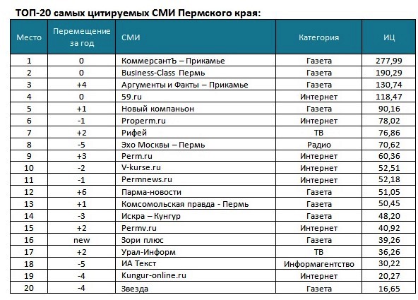 «КоммерсантЪ» и Business Class продолжают возглавлять рейтинг цитируемости пермских СМИ