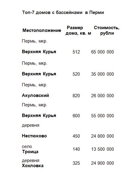 Самый дорогой особняк с бассейном в Перми стоит 65 млн рублей