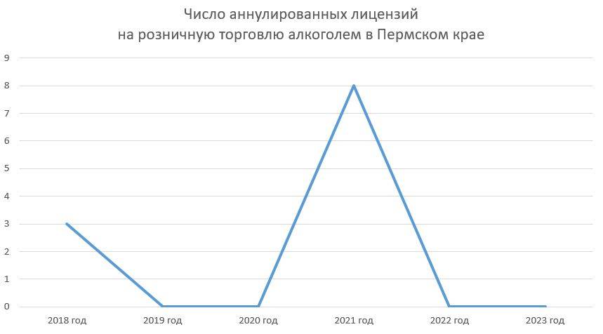 ​Повысили градус. В Пермском крае выросло число выданных лицензий на продажу алкоголя