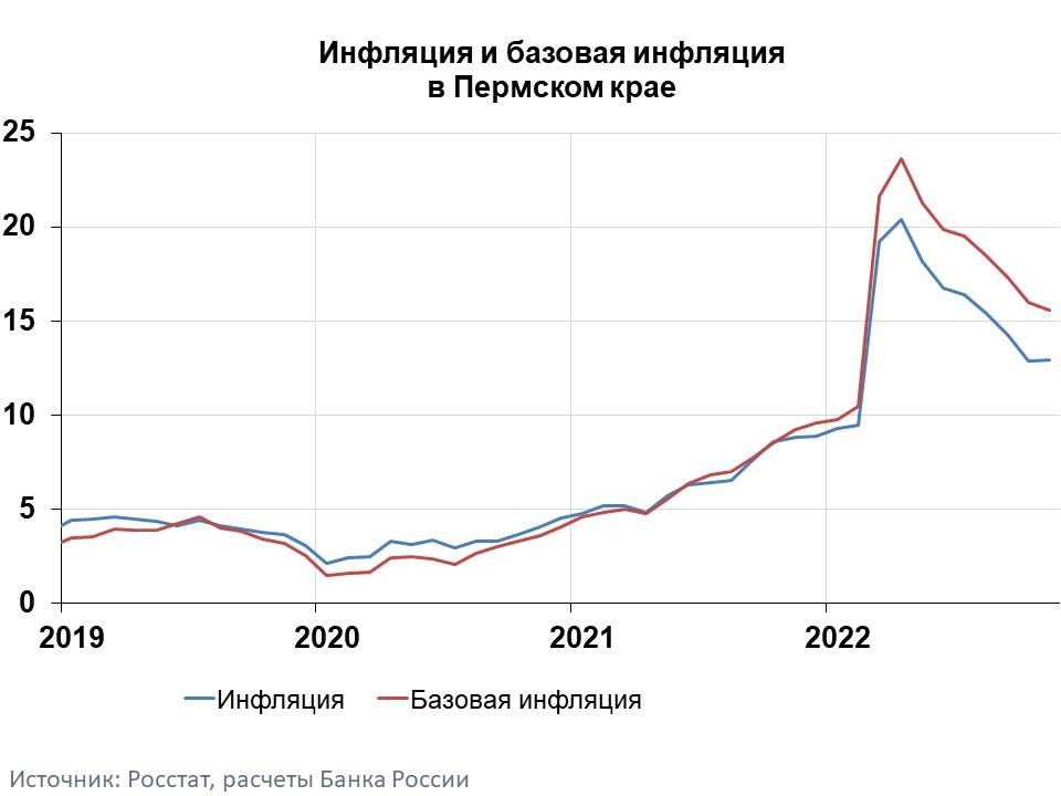В Пермском крае ускорилась инфляция из-за роста спроса на авиаперелеты