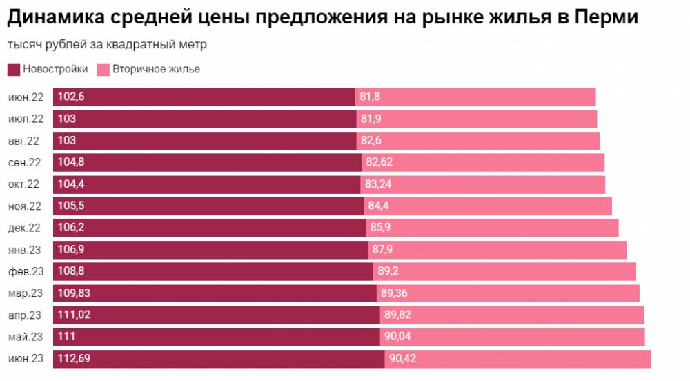 ​В Перми с начала года стоимость квадратного метра в новостройках выросла в среднем на 5,4 %