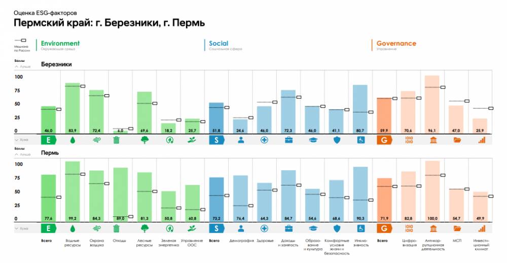 ​Пермский край вошел в ТОП-20 регионов в ESG-индексе Сбера и ВЭБ.РФ