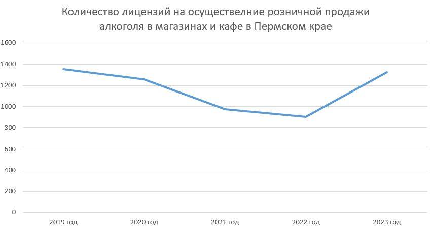 ​Повысили градус. В Пермском крае выросло число выданных лицензий на продажу алкоголя
