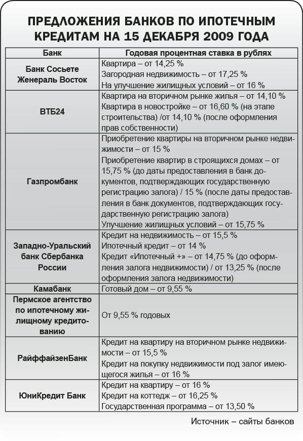 Ипотечные реалии