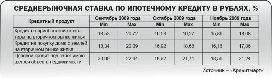 Ипотечные реалии