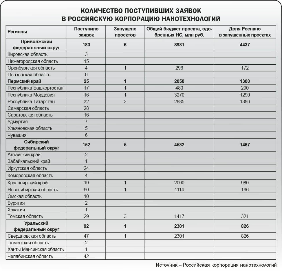 С приставкой «нано»