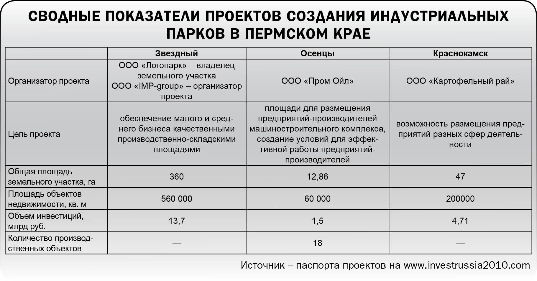 Место для инвестиций
