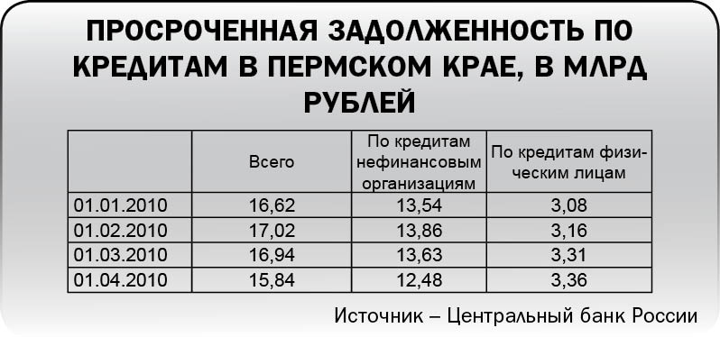 Кредиты не растут