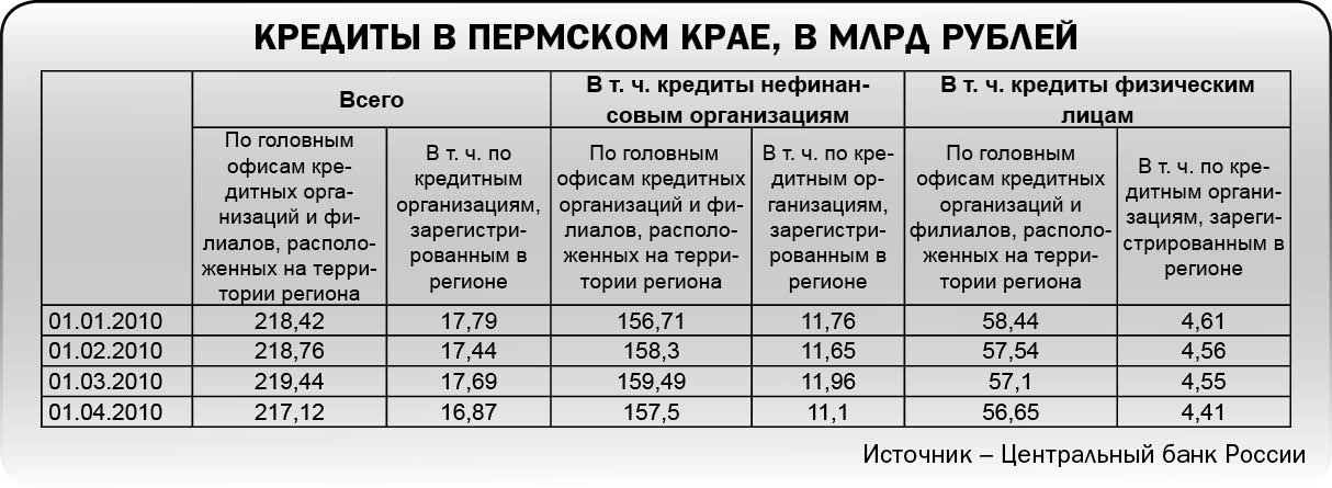Кредиты не растут