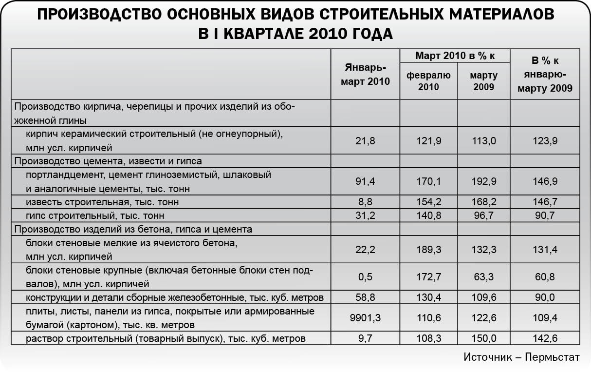 Первые признаки