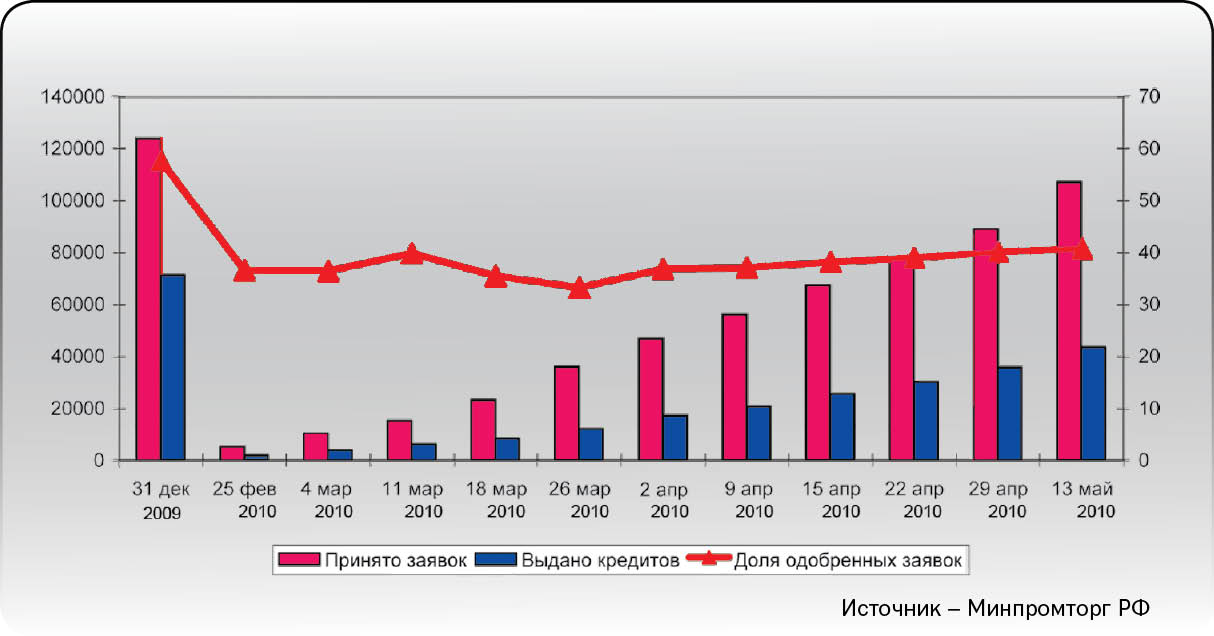 Медленно запрягают