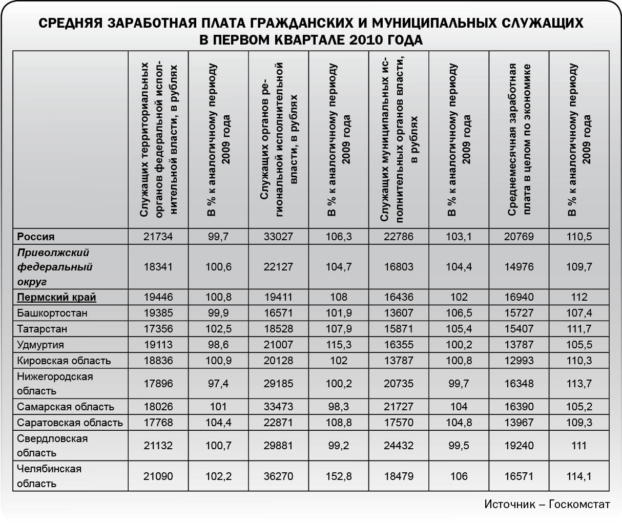 Ниже, чем в России