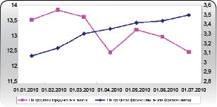 Банки за полгода