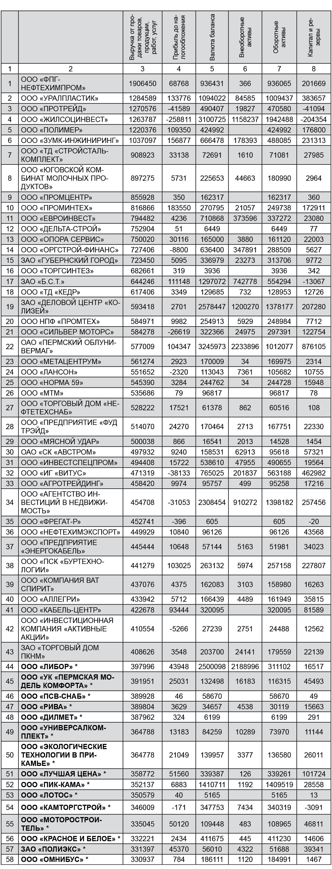 ТОП-300 cубъектов малого предпринимательства по Пермскому краю 