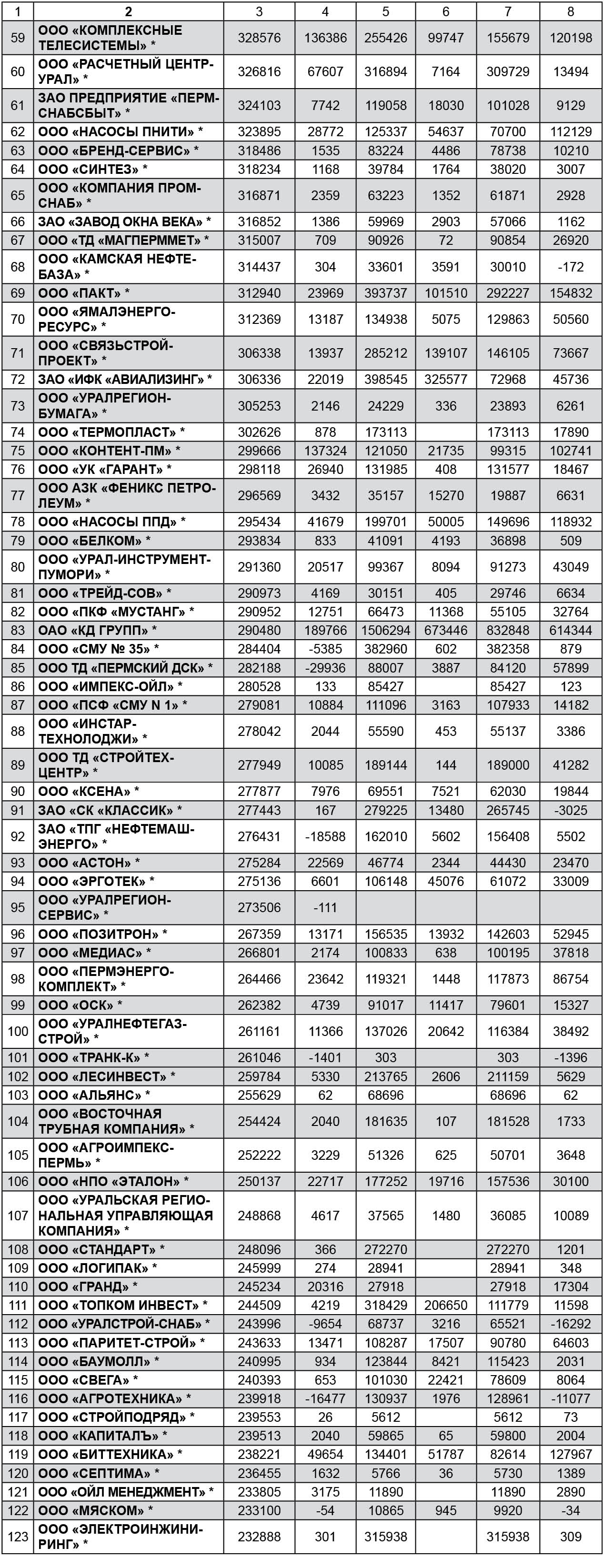 ТОП-300 cубъектов малого предпринимательства по Пермскому краю 