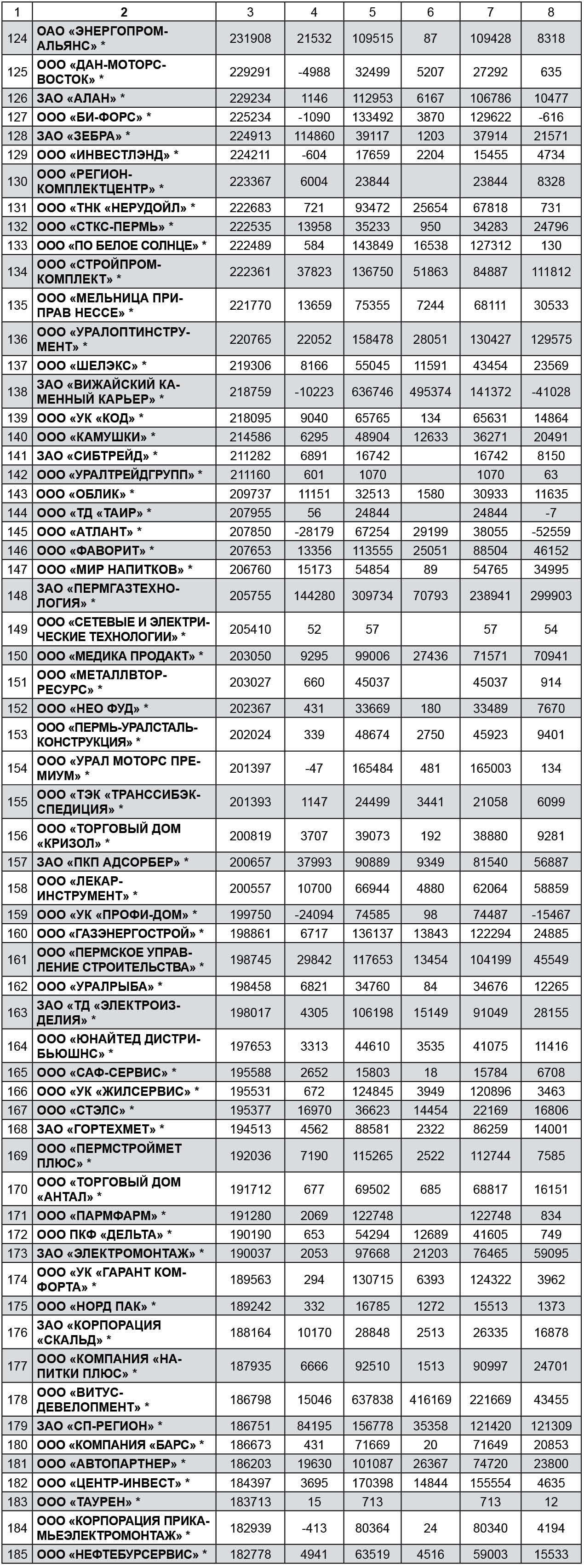 ТОП-300 cубъектов малого предпринимательства по Пермскому краю 