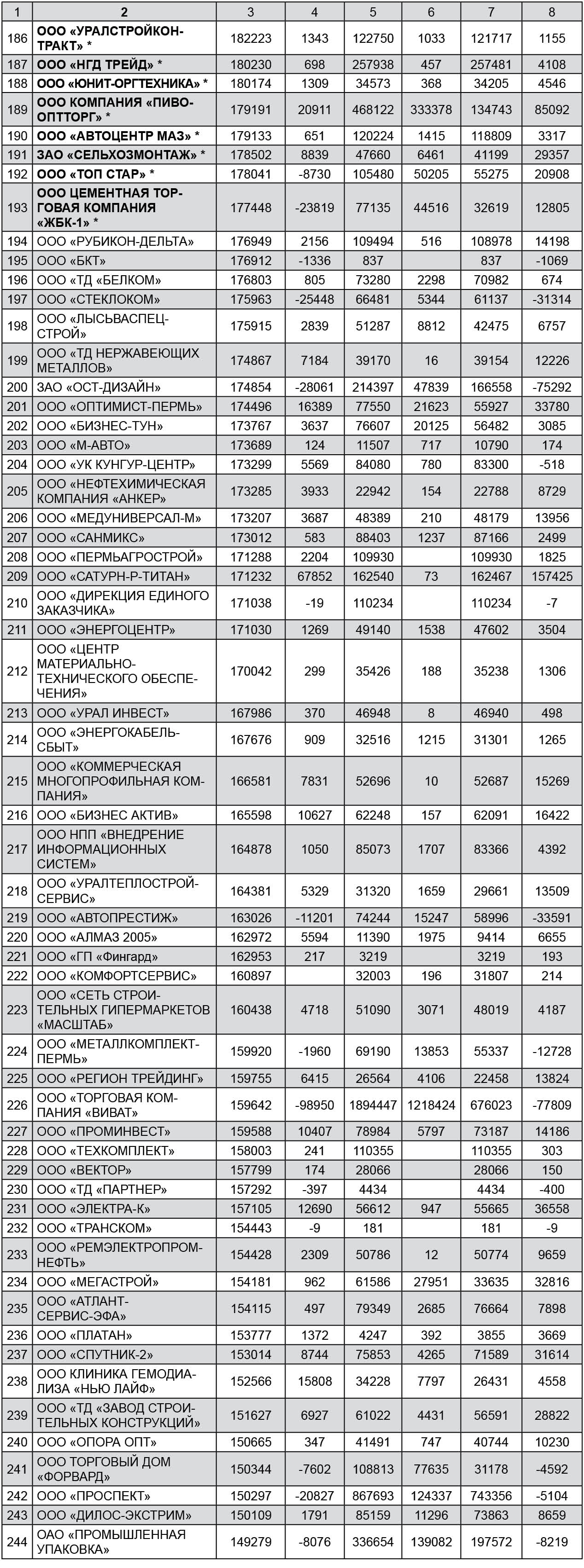 ТОП-300 cубъектов малого предпринимательства по Пермскому краю 