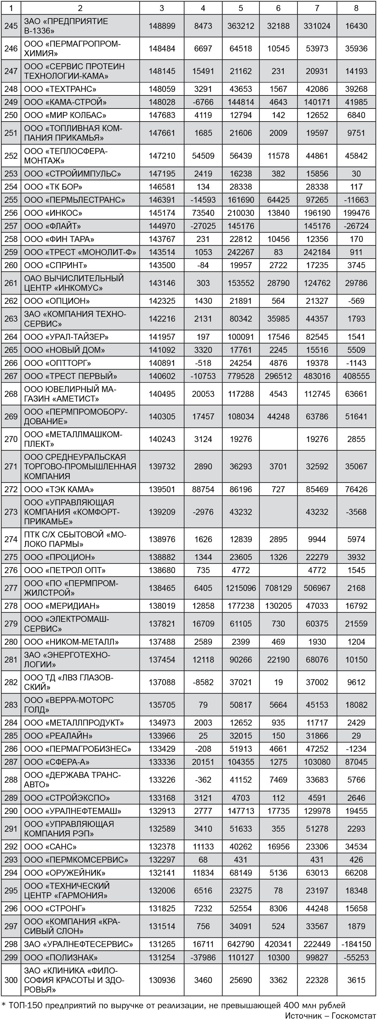 ТОП-300 cубъектов малого предпринимательства по Пермскому краю 