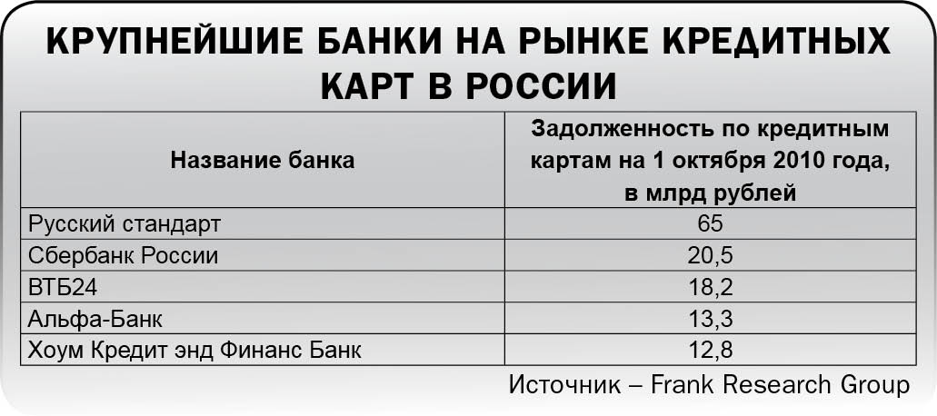 Карточный кредит