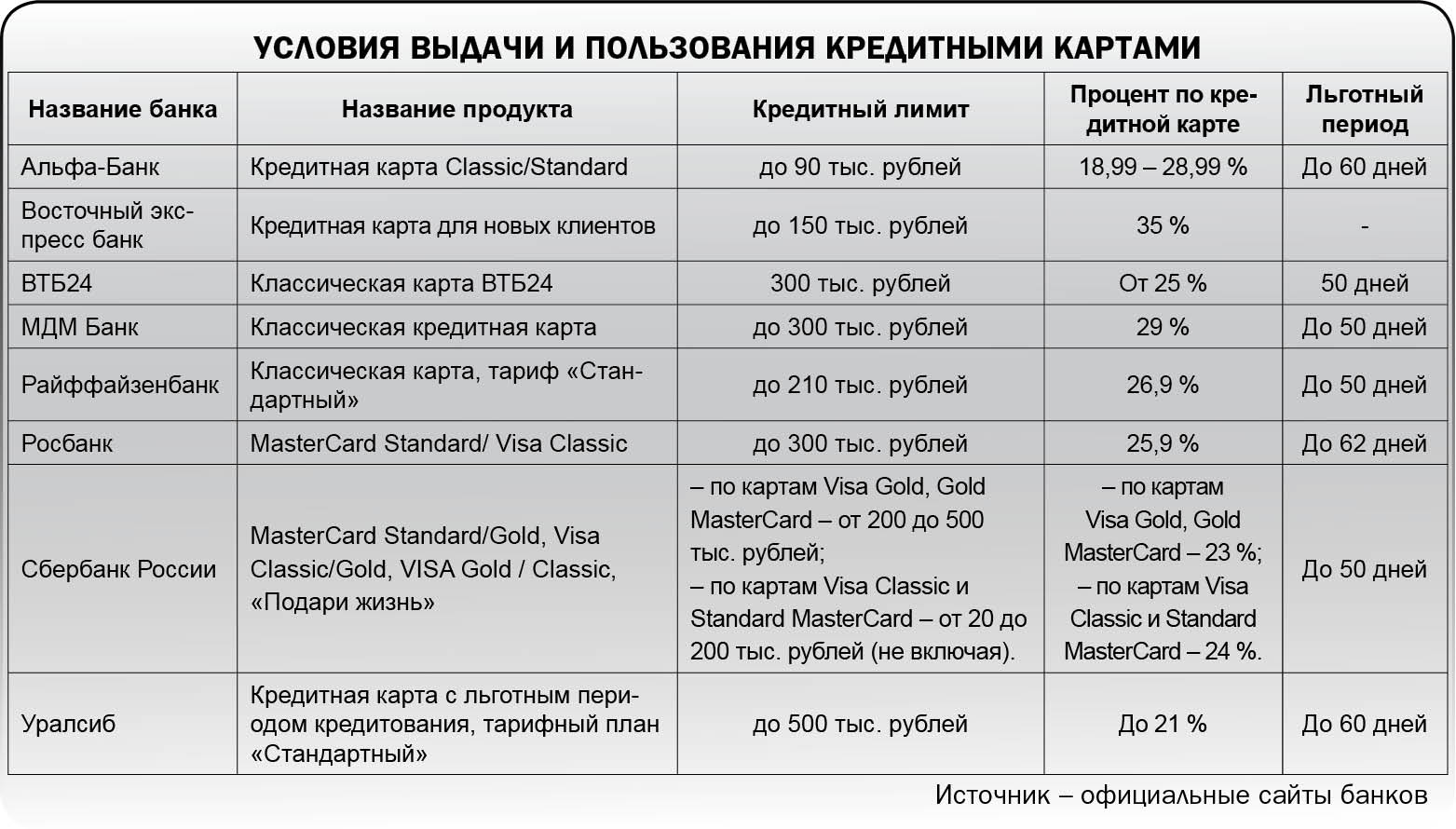 Карточный кредит