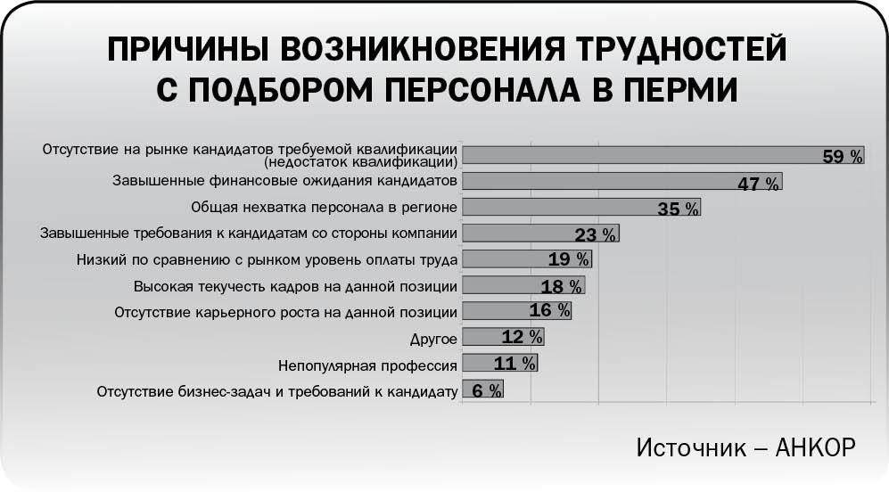 Нехватка кадров