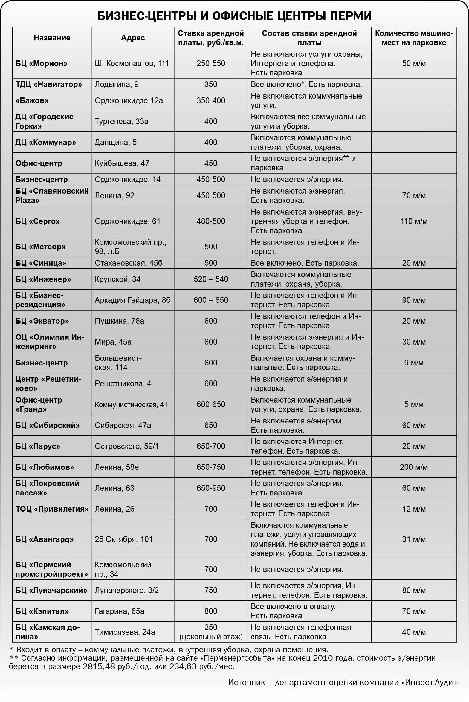 Стоимость места