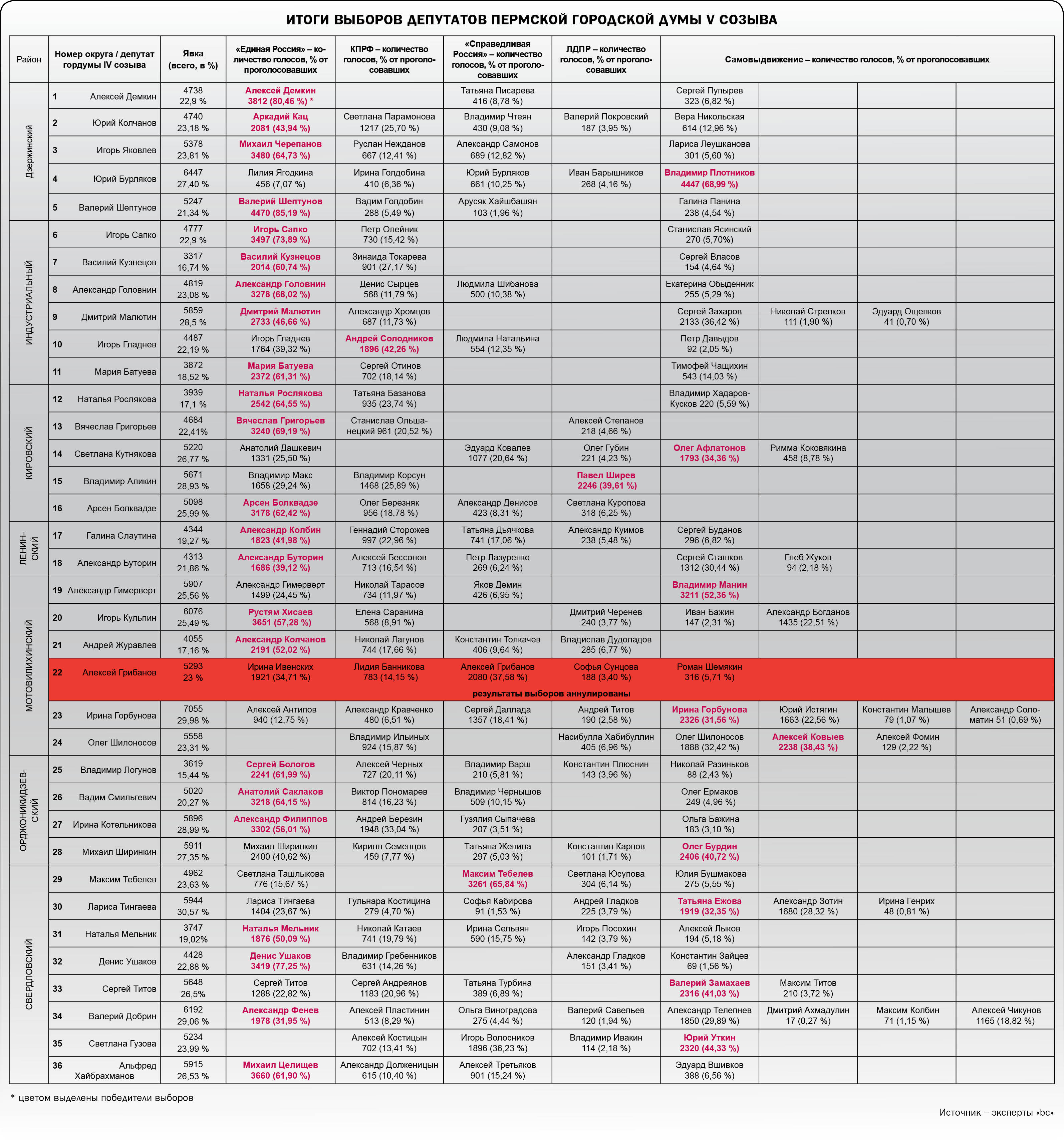 Итоги выборов депутатов Пермской городской думы V созыва