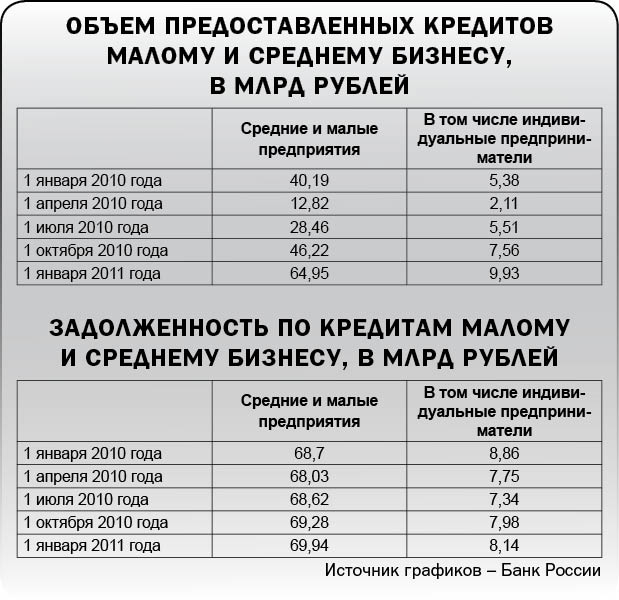 Кредиты малым по-крупному