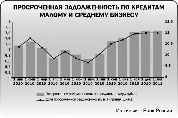 Кредиты малым по-крупному