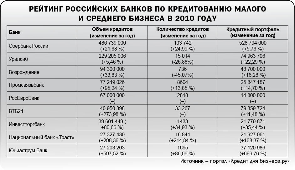 Кредиты малым по-крупному