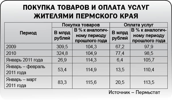 Потратить накопленное