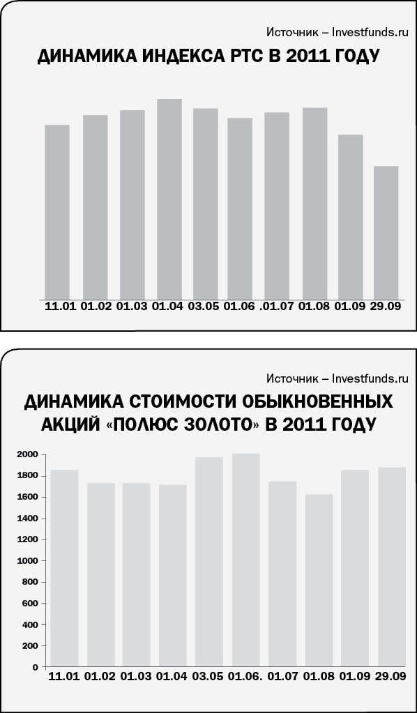 Время формировать портфель